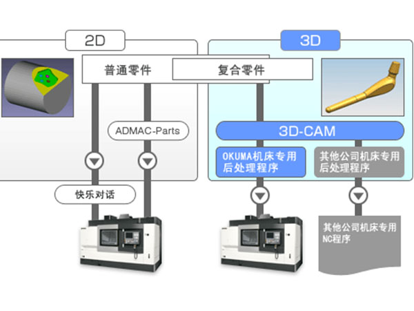 白沙黎族自治縣3D-CAM後處理程序